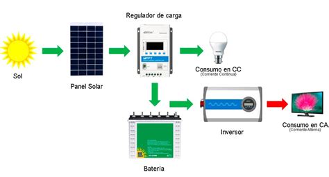 2️⃣ Instalación Fotovoltaica Componentes Y Funcionamiento De Cada Uno