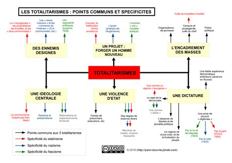 SCHÉMA BILAN Les totalitarismes points communs et différences