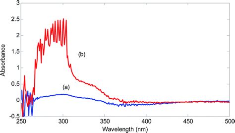 Determination Of Hydrogen Sulfide And Hydrogen Peroxide In Complex