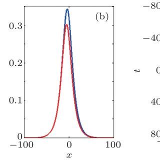 A And B Evolution Of Bright Soliton Of Magnon Density With