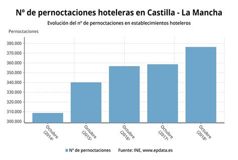 Las Pernoctaciones Hoteleras En Castilla La Mancha Suben Un Por