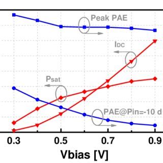 Simulated Peak Pae Pae At Pin Dbm Saturated Output Power Psat