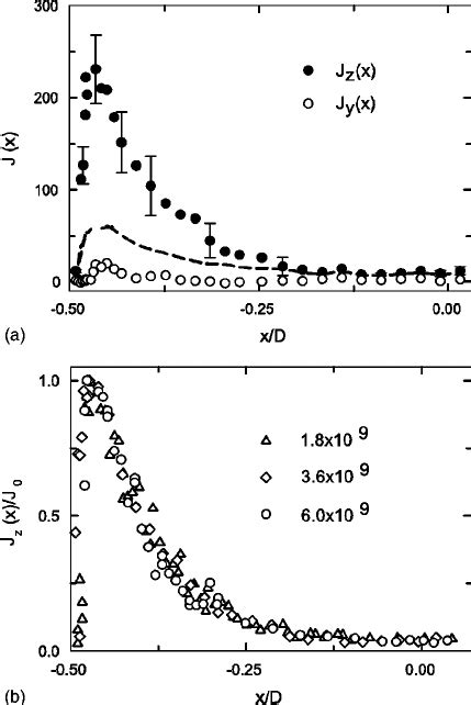 A Measured Vertical Flux Profile J Z ͑ X ͒ Solid Circles And Download Scientific