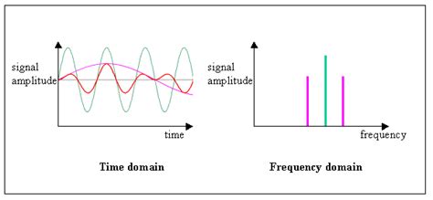 Teach Tough Concepts Frequency Domain In Measurements National