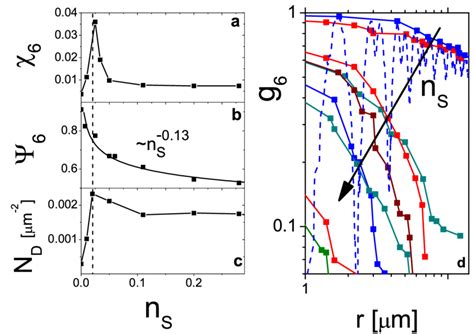 2 A The Bond Orientational Order Parameter ψ 6 Susceptibility χ 6