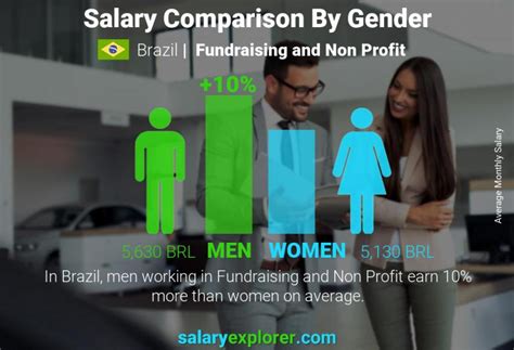 Fundraising And Non Profit Average Salaries In Brazil The