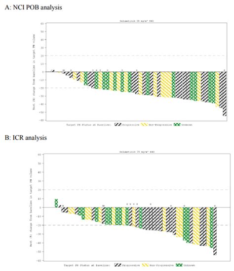 Figure Waterfall Plot Of Best Percentage Change From Baseline In