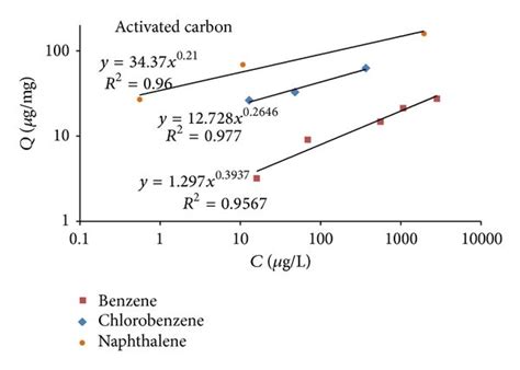 Adsorption Isotherms For Benzene Chlorobenzene And Naphthalene On A