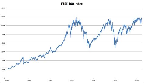 Ftse 100 One Year Chart