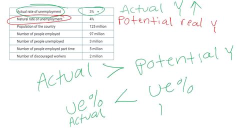 Ap Macro 2020 Frq Practice 2 Youtube