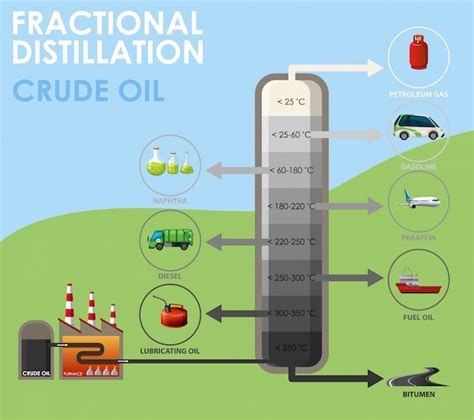 Fractional Distillation Chart A Visual Reference Of Charts Chart Master