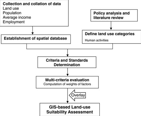 Gis Based Multi Criteria Analysis For Land Use Suitability Assessment In City Of Regina