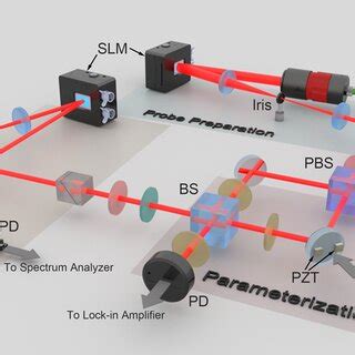 Diagram Of Experimental Setup The N Order HG Beam Is Converted From An