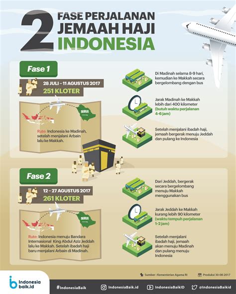 Fase Kedatangan Jemaah Haji Indonesia Baik