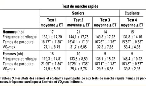 Test De Marche Rapide Utilisation Et Validation Chez Les Seniors