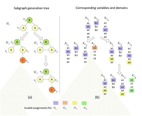 Constraint Satisfaction Problem Csp Search Space Of The Subgraph G