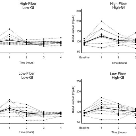 Insulin Responses To Four Meals Differing In Glycemic Index GI And