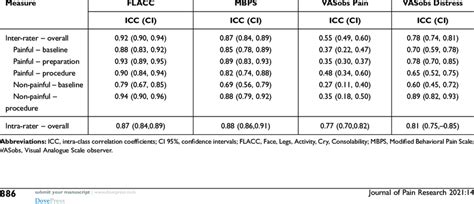 The Reliability Of The Flacc Scale Mbps Vasobs Pain And Vasobs Download Scientific Diagram