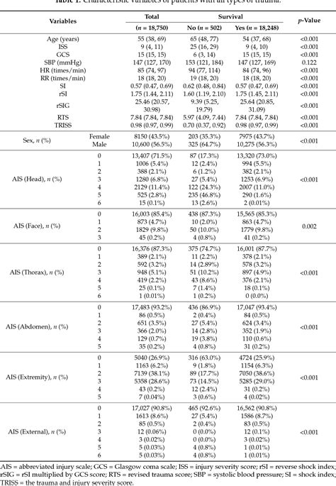 Table From The Reverse Shock Index Multiplied By Glasgow Coma Scale