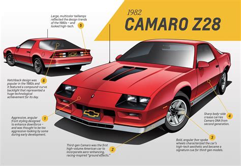 Chevrolet Camaro Design Analysis Covers Every Generation from 1967 to