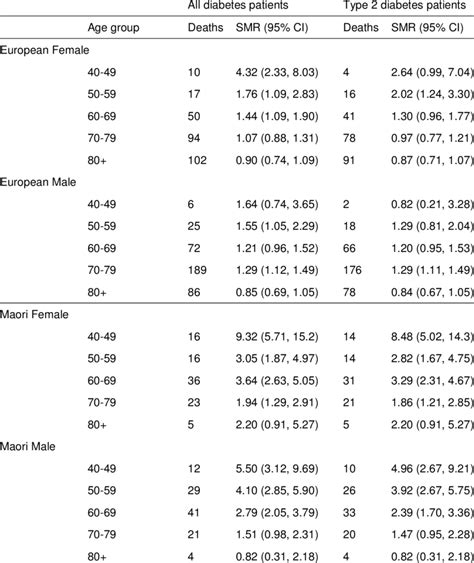 36 Age Specific All Cause Standardised Mortality Ratios Smrs After