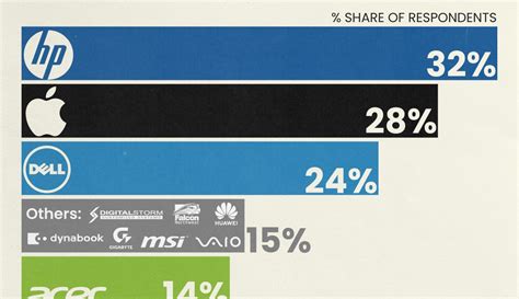 🍎 Apple NOT the #1 Brand in the U.S. For Laptops - Voronoi