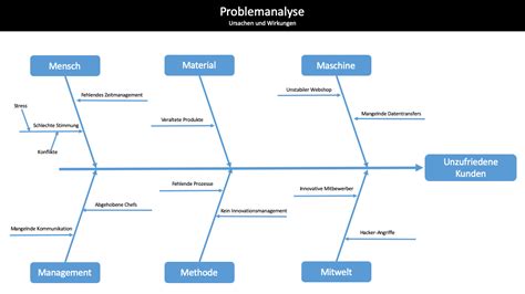 Ishikawa Diagramm Ursache Wirkungs Diagramm Hot Sex Picture