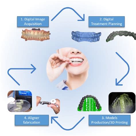 Pdf Advances In Orthodontic Clear Aligner Materials