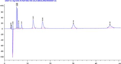 High Performance Liquid Chromatography Hplc Chromatogram Of