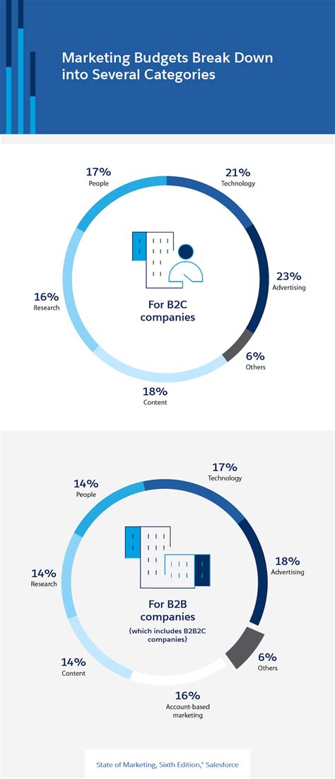 How To Create A Marketing Budget For A Small Business Salesforce