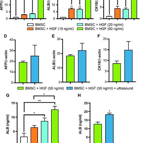 Expressions Of Hepatic Differentiation Markers Afp Alc And Ck Were