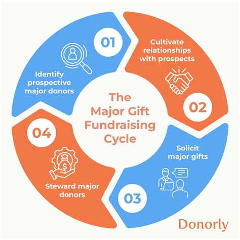 Donorly — Finding Major Donors: How to Identify & Secure Major Gifts