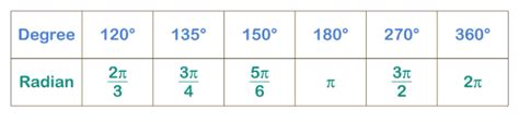 Degrees to Radians - Definition, Examples & Practice Problems