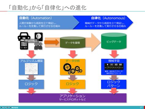 【図解】コレ1枚で分かる自動化から自律化への進化と人間の役割：itソリューション塾：オルタナティブ・ブログ