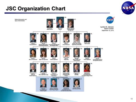 Nasa Jsc Organization Chart