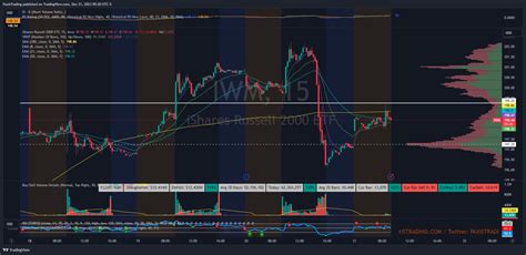 BATS IWM Chart Image By PaxisTrading TradingView