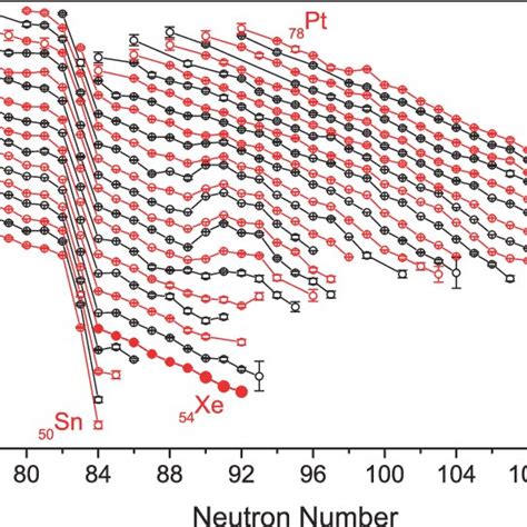 Color Online Two Neutron Separation Energies S N For Sn Pt