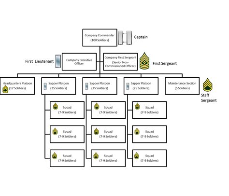 Diagram Of United States Military Leadership Structure Leade