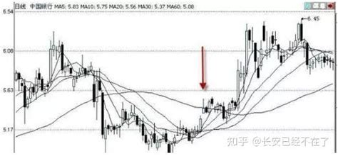 股票一旦出现“长上影线”试盘信号，坚定持股，后市股价或将直线拉升，散户值得牢记！ 知乎