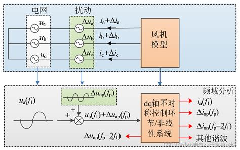 基于谐波扰动注入的阻抗扫频测量方法（原理、思路、实现细节、频率耦合）基于matlabsimulink、pscademtdc、plecs