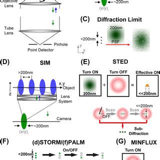 Overview Over Different Far Field Fluorescence Microscopy Approaches