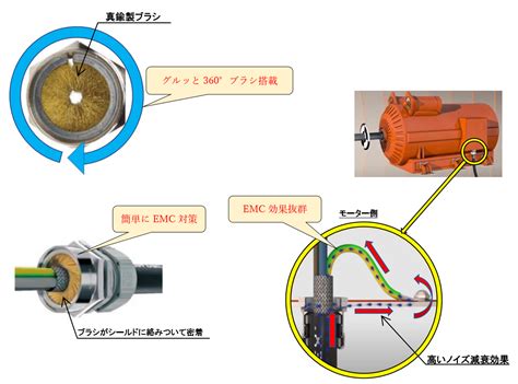 ケーブルグランドEMC対策SKINTOP BRUSH技術情報LAPP JAPAN