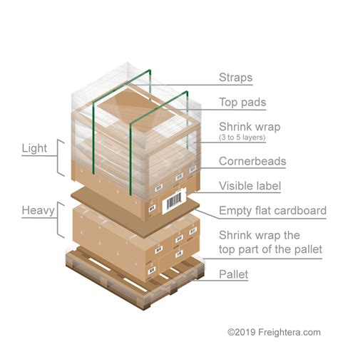 Follow These 15 Easy Steps to Ship a Pallet Without a Hitch