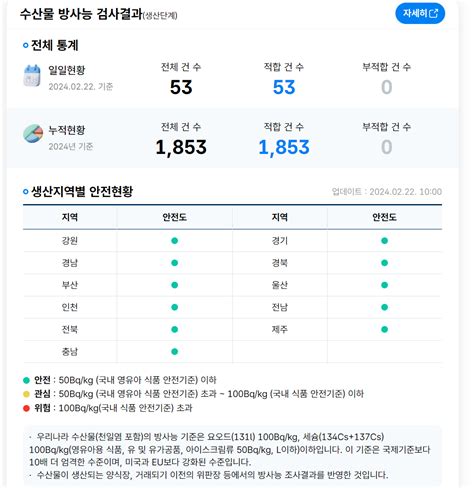 오염수 방류 6개월 뒤 한국 근해 방사능 근황 포텐 터짐 최신순 에펨코리아