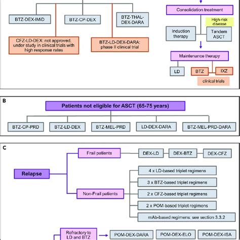 current treatments  multiple myeloma    therapy
