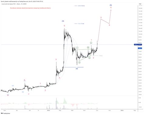 MOEX AMEZ Chart Image By South Capital TradingView