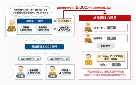 生命保険金の活用 知って安心 相続の基礎 東海東京証券