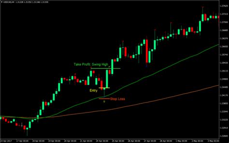 50 Ema Bounce Forex Trading Strategy