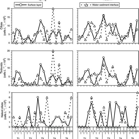 Spatial Variation Of The Abundance Of Ciliate Tintinnid And Naked