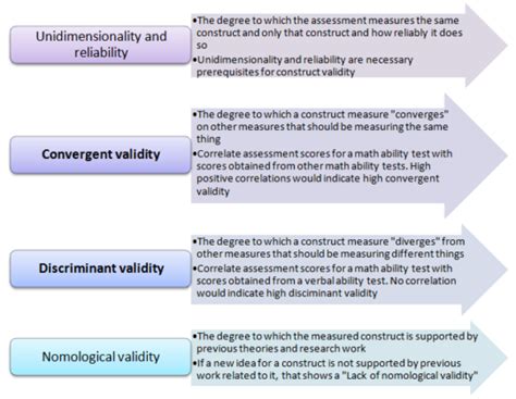 Reliability And Validity Of Psychological Tests Info Psycho